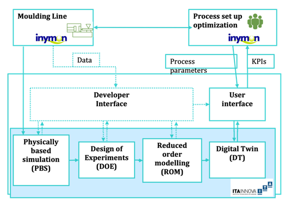 Caso de éxito – Digital Brain para moldeo por inyección